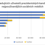 Počty sledujících uživatelů prezidentských kandidátů na nejpoužívanějších sociálních médiích (prosinec 2017)